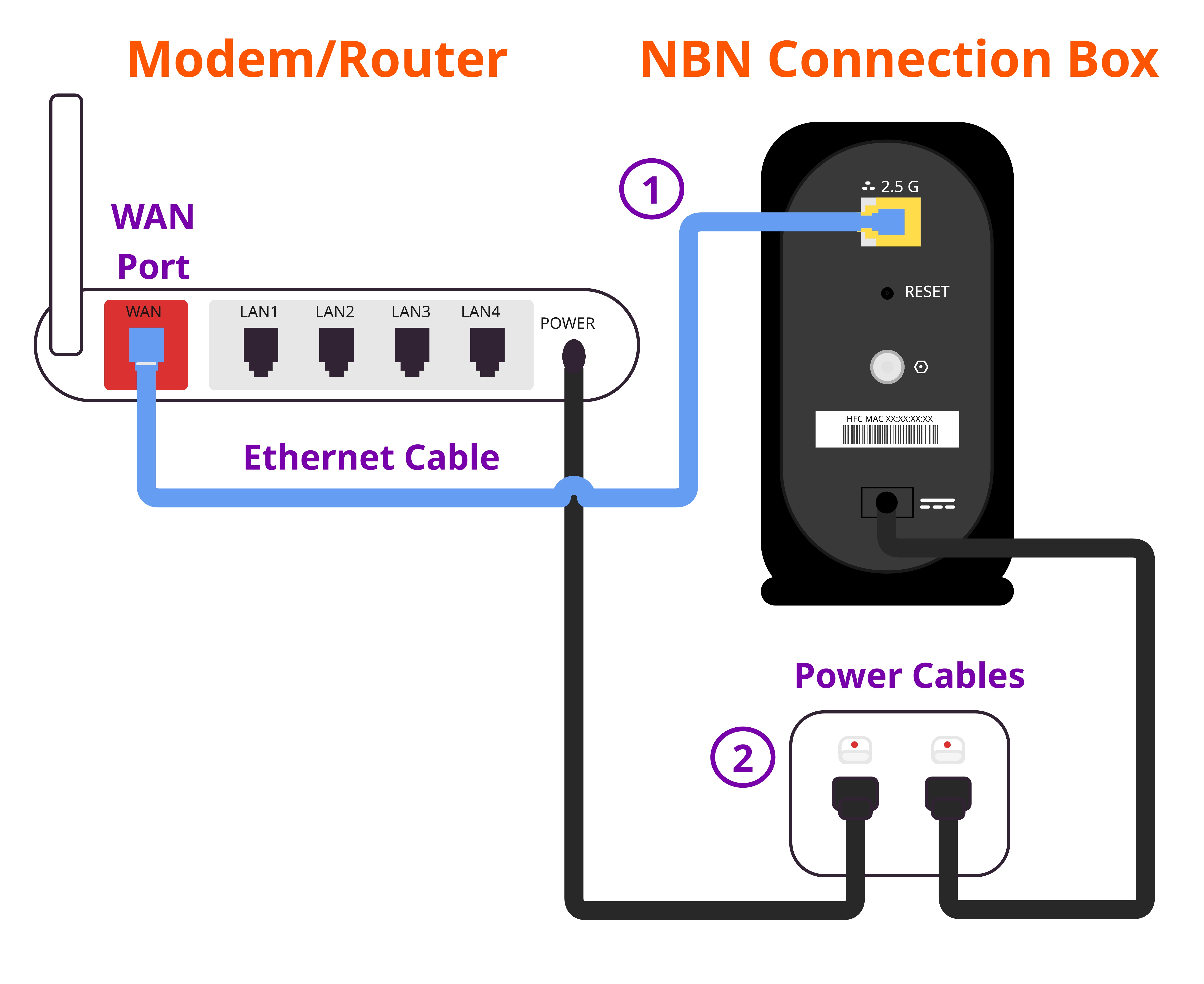 HFC Equipment Setup Diagram NBN Box and Router plus power connection