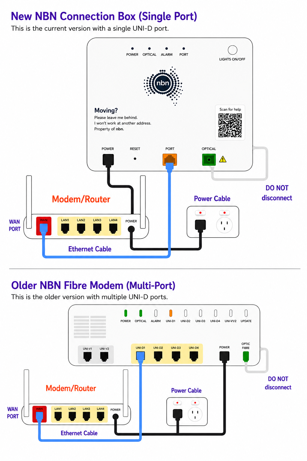 NBN Connection Box Setup Guide showing where the ethernet cable should be plugged into for the different NBN connection boxes